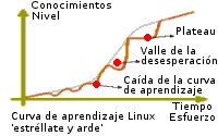 Curva de aprendizaje 'estrellate y arde'