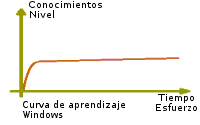 Curva de aprendizaje Windows