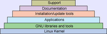 Componentes de una distro