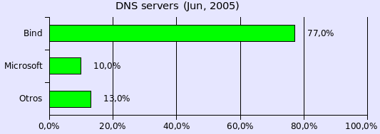 Servidores DNS