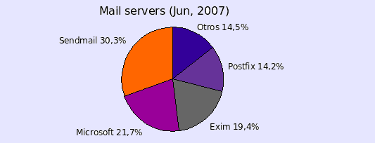 Mail servers