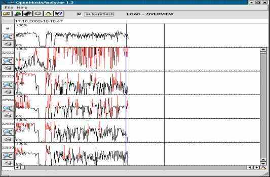 OpenMosixView graficos