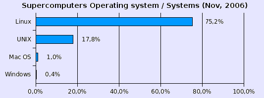 SO supercomputadores