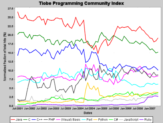 tiobe