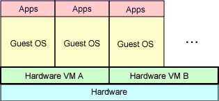Emulacion del hardware