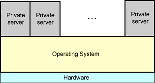 Virtualizacion a nivel de SO